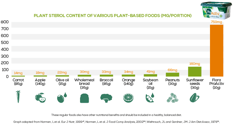 plant sterols amount